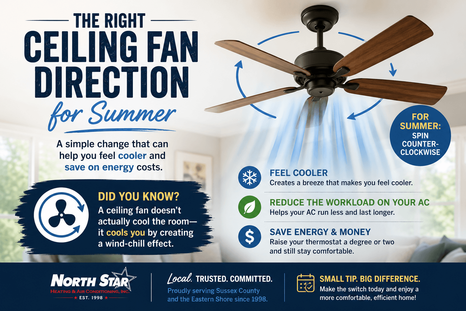 The right ceiling fan direction for summer — spin counterclockwise to feel cooler and reduce AC workload — North Star Heating and AC